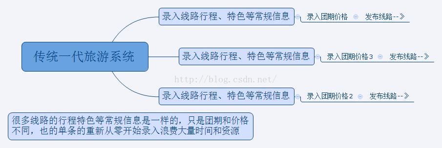二代旅游cms網(wǎng)站管理系統(tǒng)使用手冊(三)--計調(diào)線路團期錄入_計調(diào)cms_旅